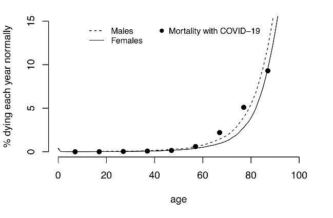 male female mortality rate covid