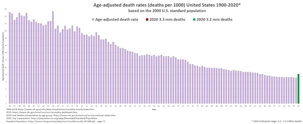 age adjusted death rates US