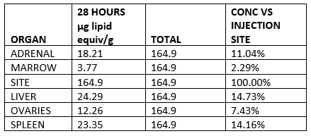 Lipid concentration per gram  percentage of injection site.