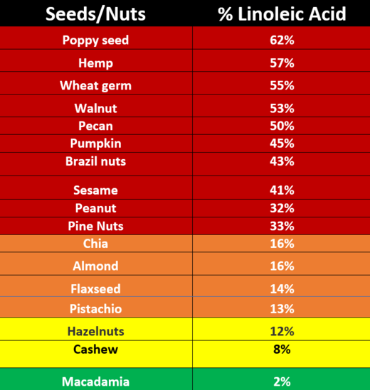 seed oils LA chart