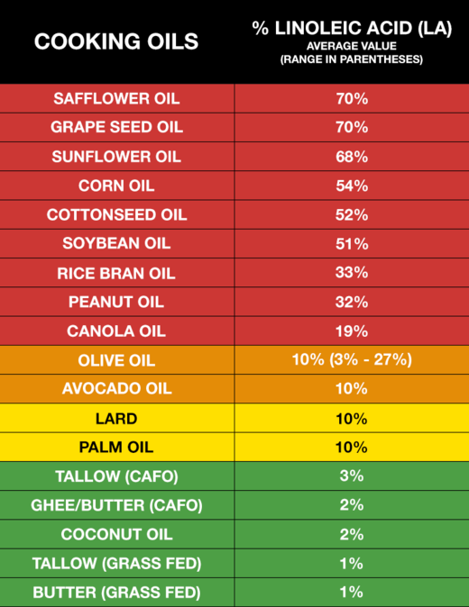 cooking oils LA chart