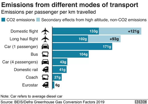 transport emissions