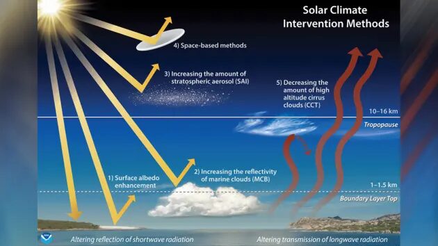 solar geoengineering