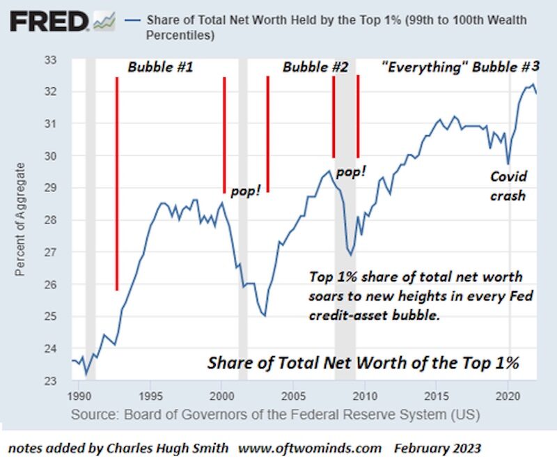The top 1%'s share has risen by 40%...