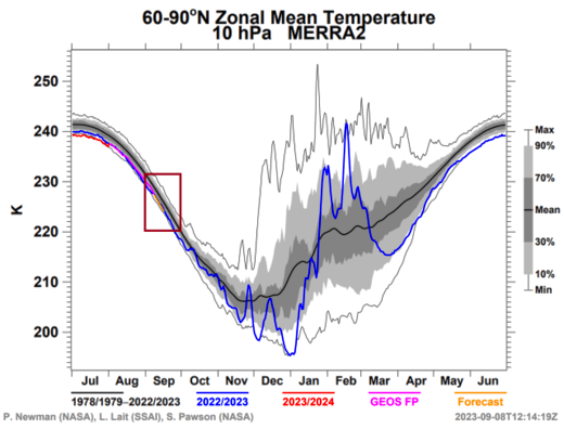 polar vortex xonal mean temperature northern hemisphere