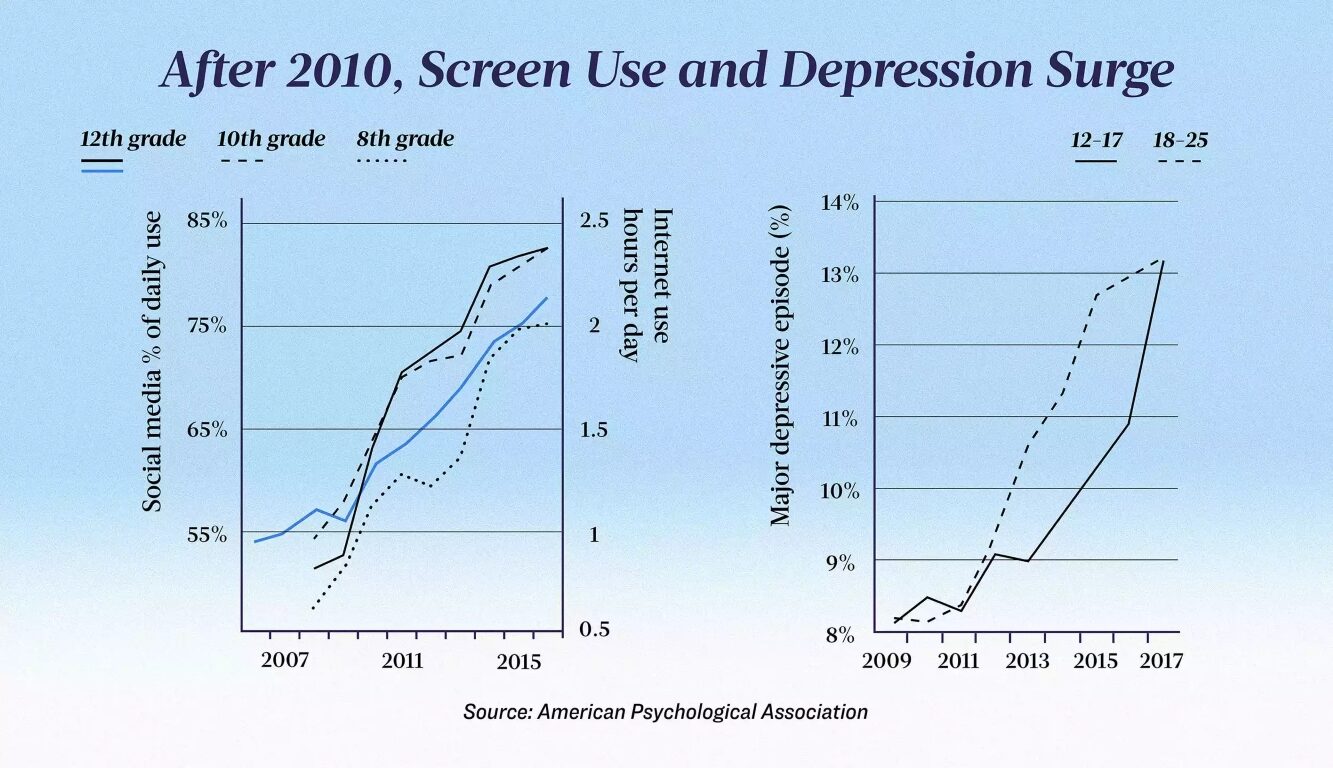 screen use depression