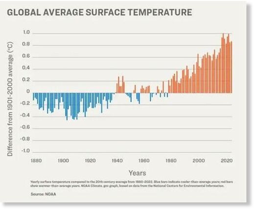 Global average surface temperatures