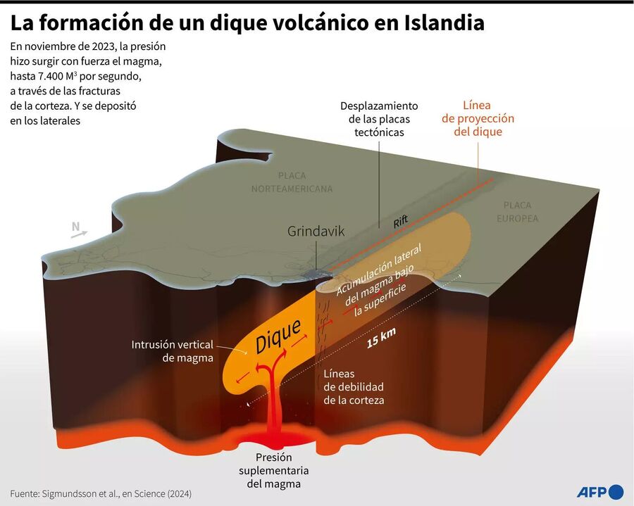 La formación del dique volcánico bajo la península de Reykjanes y la ciudad de Grindavik, en Islandia