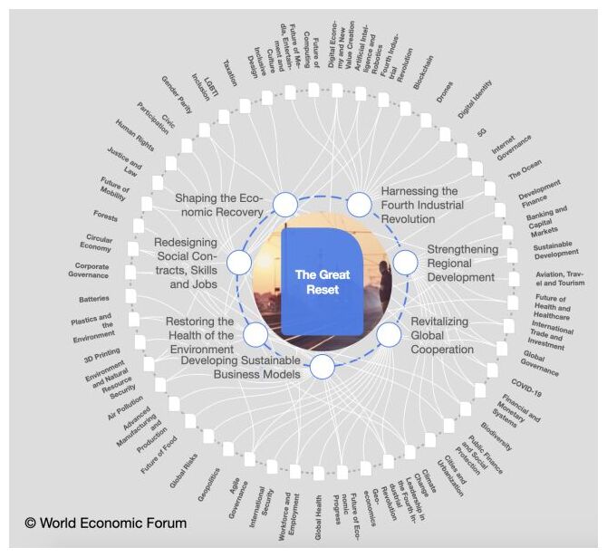 WEF Reset Plans