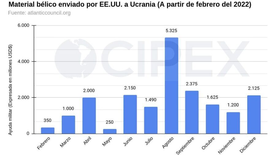 El gráfico muestra la cantidad de material militar letal .