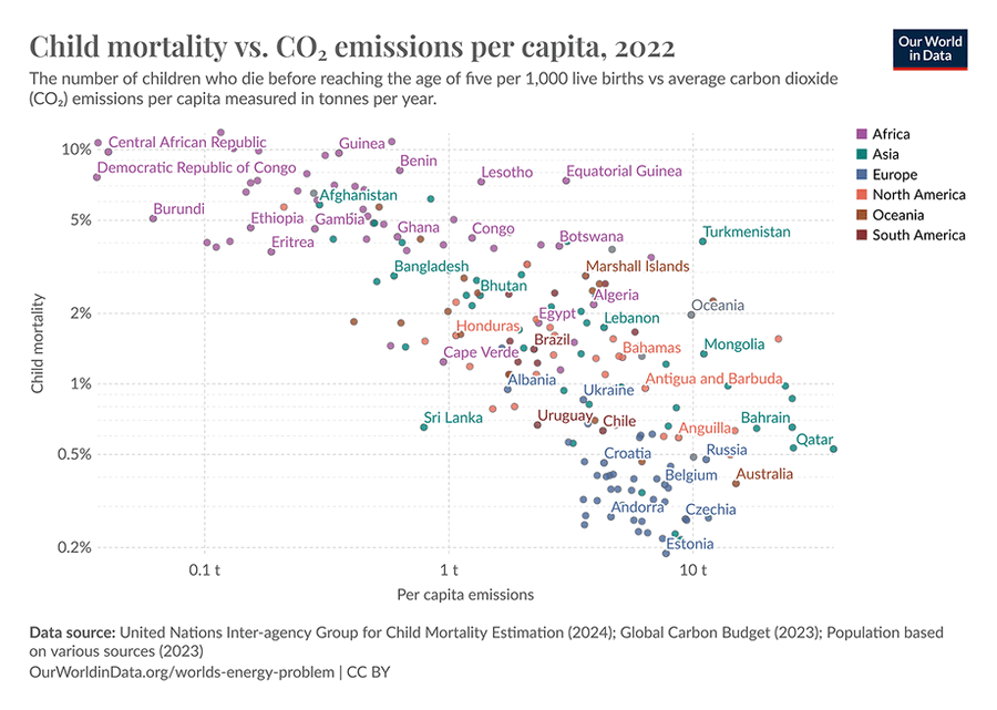 Child Mortality falls as  CO2 emissions rise per capita.