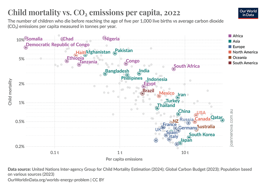 Child Mortality, CO2 emissions.