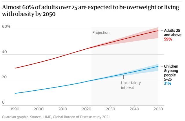 Obesity global worldwide overweight