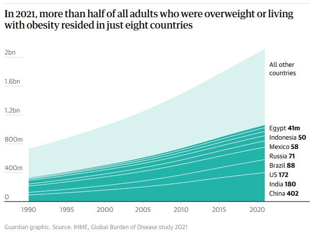 Obesity global worldwide overweight