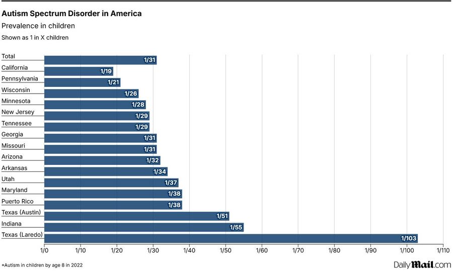 autism rates america