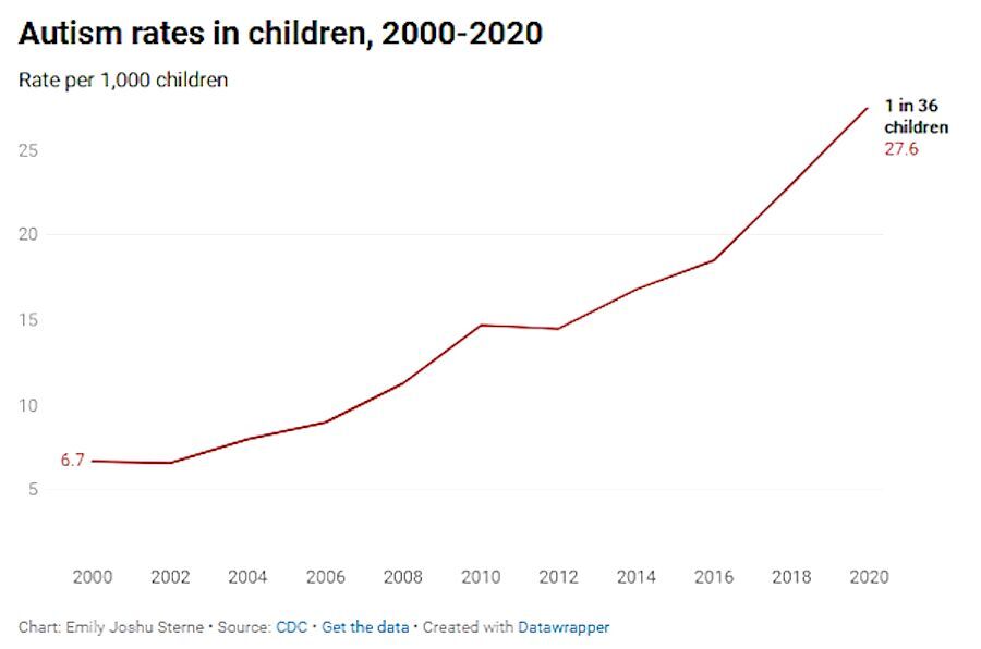 autism children rates