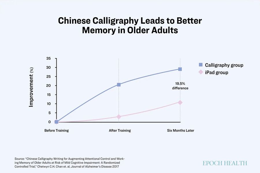 Chinese caligraphy and memory