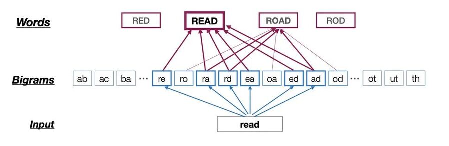 Clic para aumentar word recognition patterns no vowels