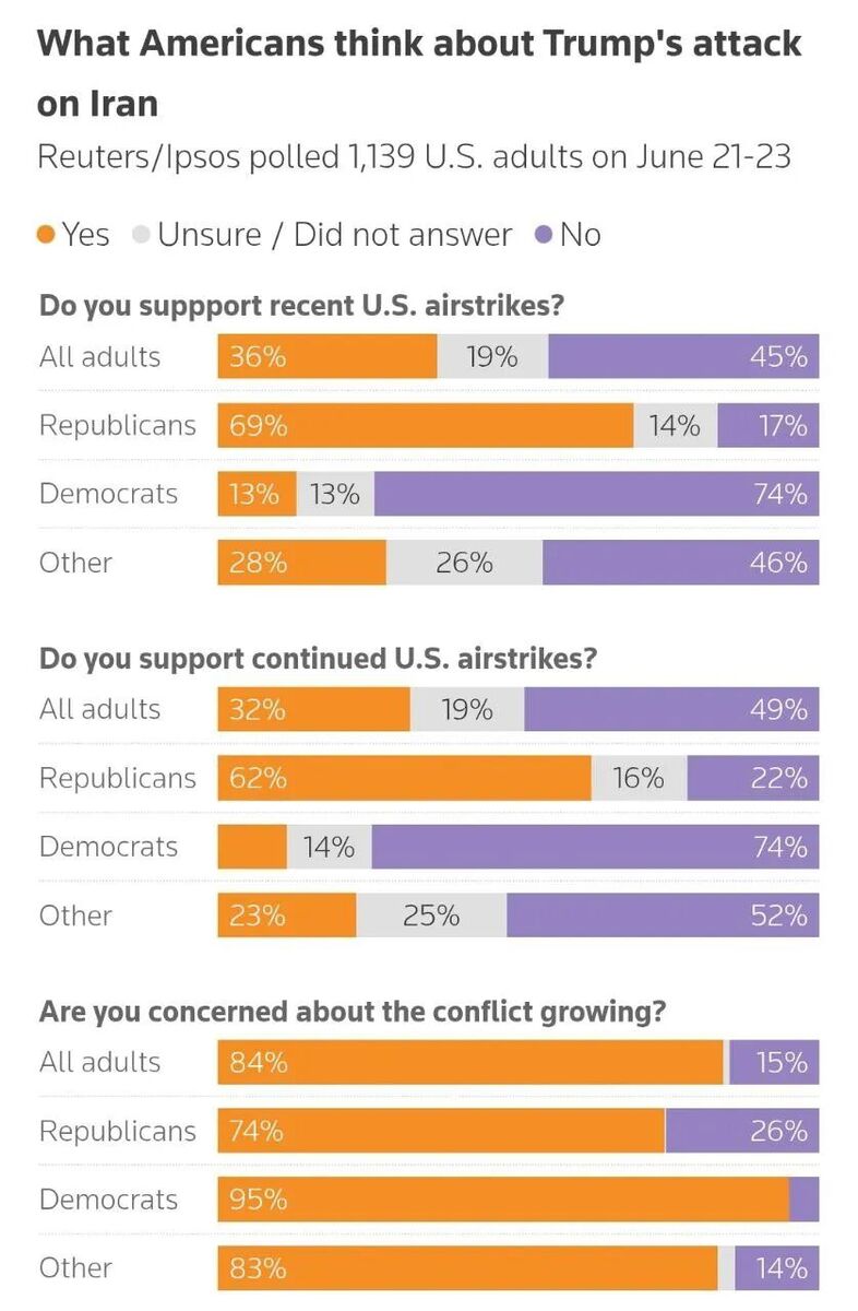 Poll on US strikes
