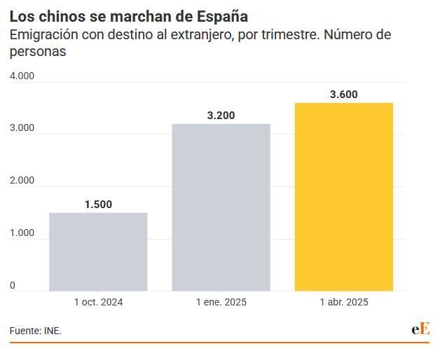 INE chinos España
