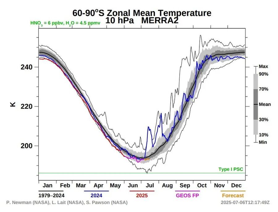 mean temperature