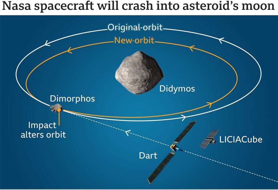 DART mission asteroid deflection