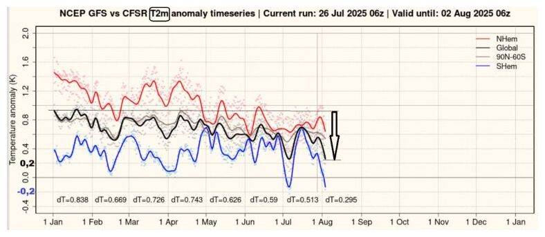 Global Temps