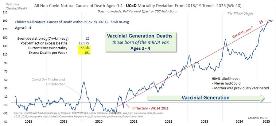 Excess All Natural Causes of Death in Ages 0 to 4 vaccine mrna