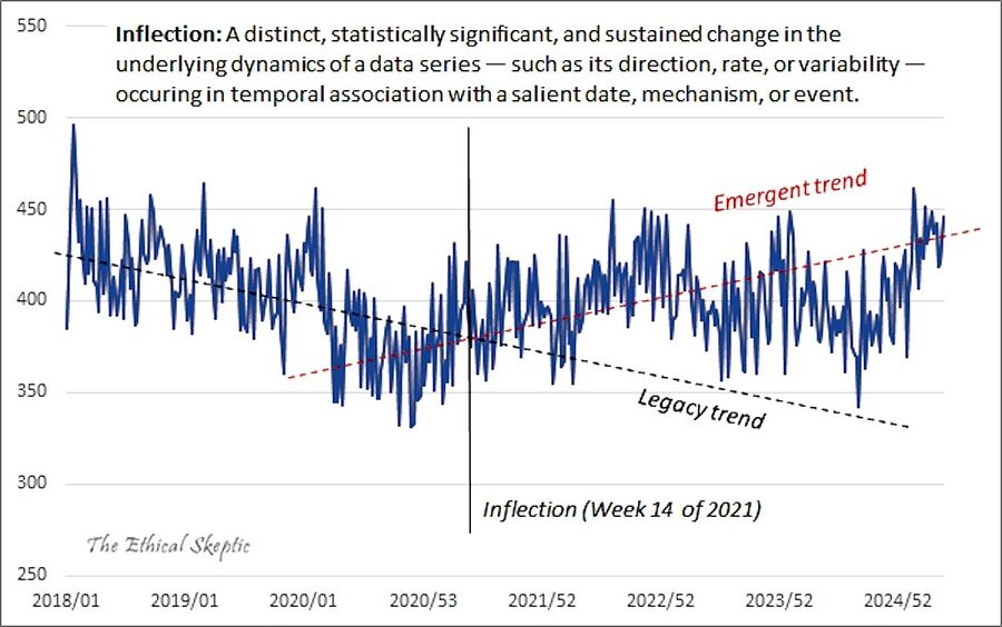 Inflection in All Natural Causes of Death in Ages 0 to 4 covid vaccine mrna