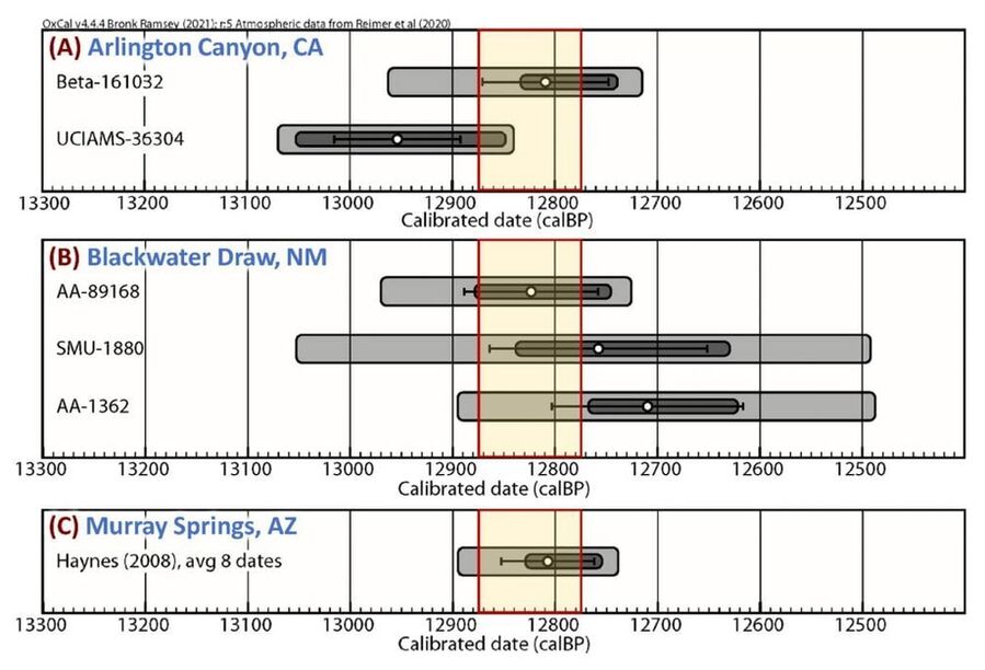 Calibrated ages of the YDB layer