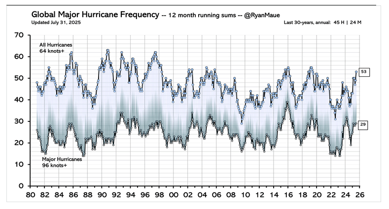 Clic para aumentar Hurricane Frequency