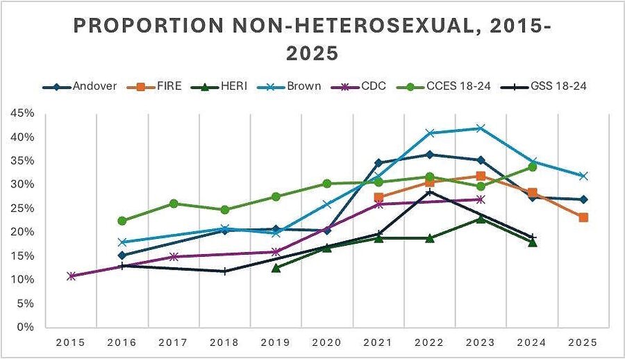 population shift trans vs hetero survey chart
