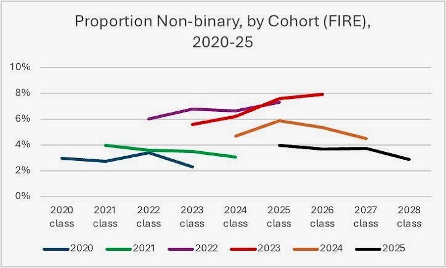 college cohort non-binary population shifts surve