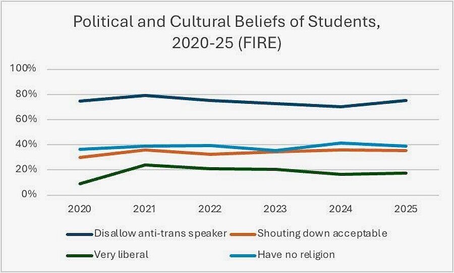 political cultural shifts college cohorts