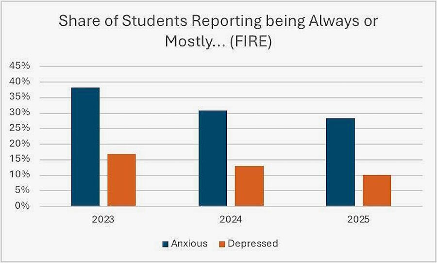 college cohorts mental health improvement