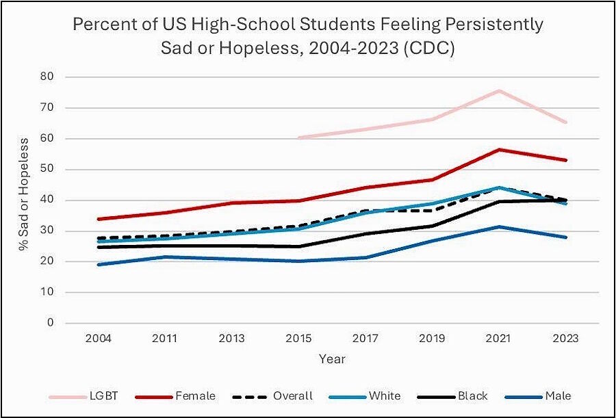 depression high school cohorts