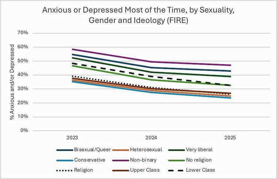 depression anxiety gender sexuality ideology survey