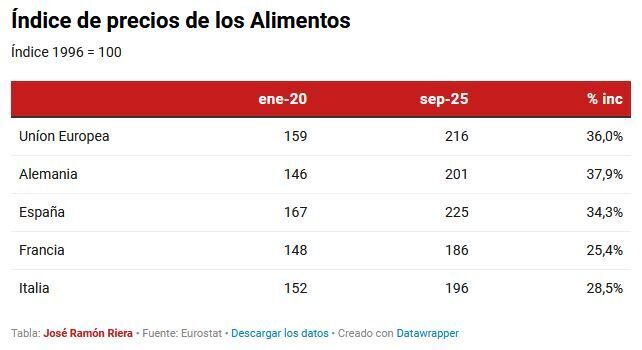 graficos alimentos
