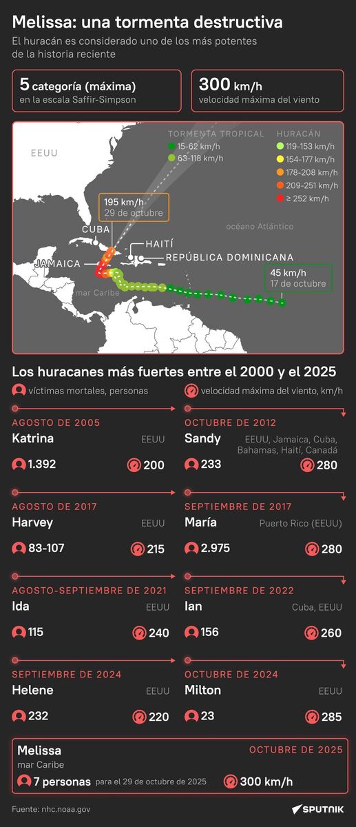 Hurricane Melllissa