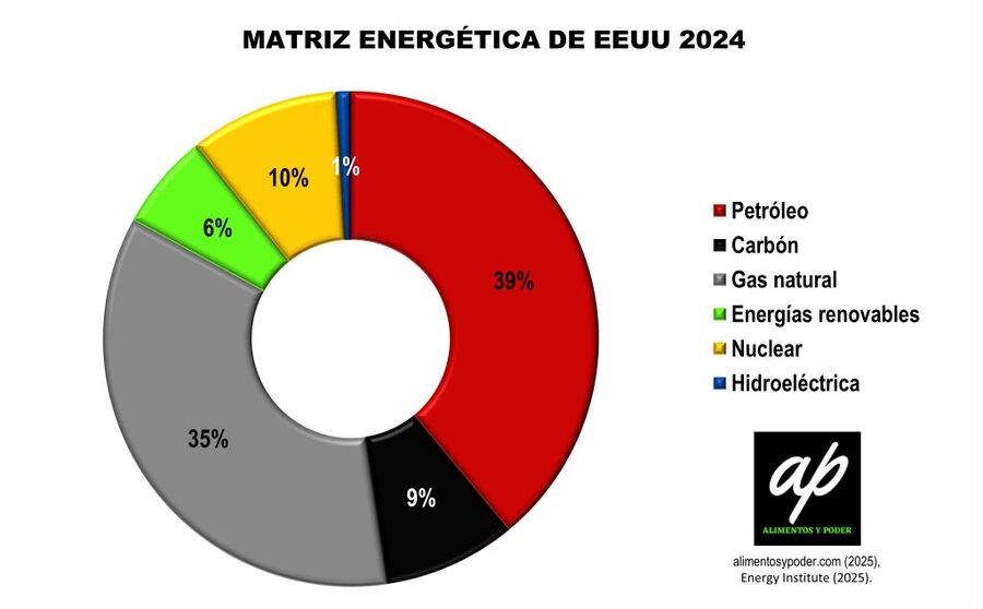Imagen 1. Matriz energética de los EE. UU. (2024)