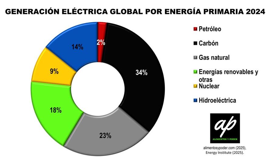 Imagen 2. Generación eléctrica global por energía primaria (2024)