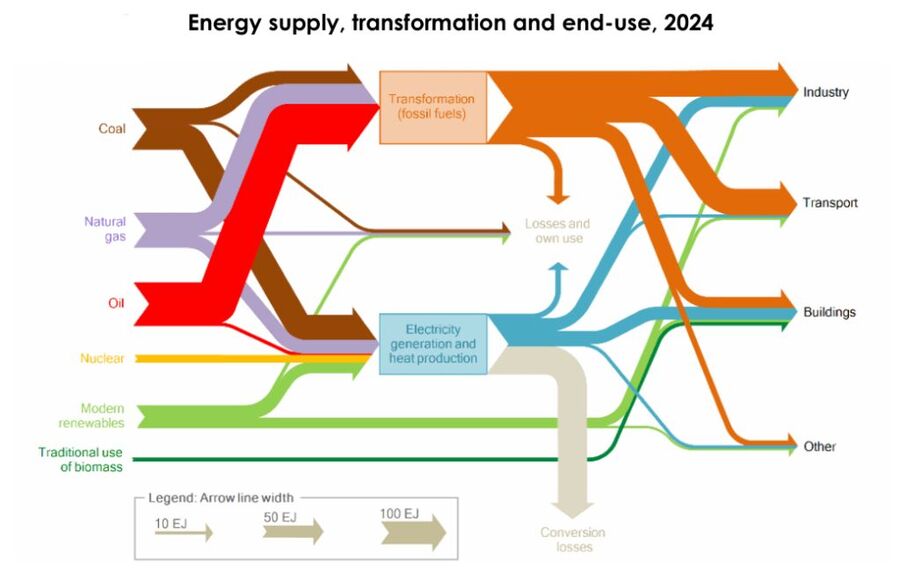 Imagen 3. Suministro, transformación y uso final de la energía (2024). Fuente AIE (2025).