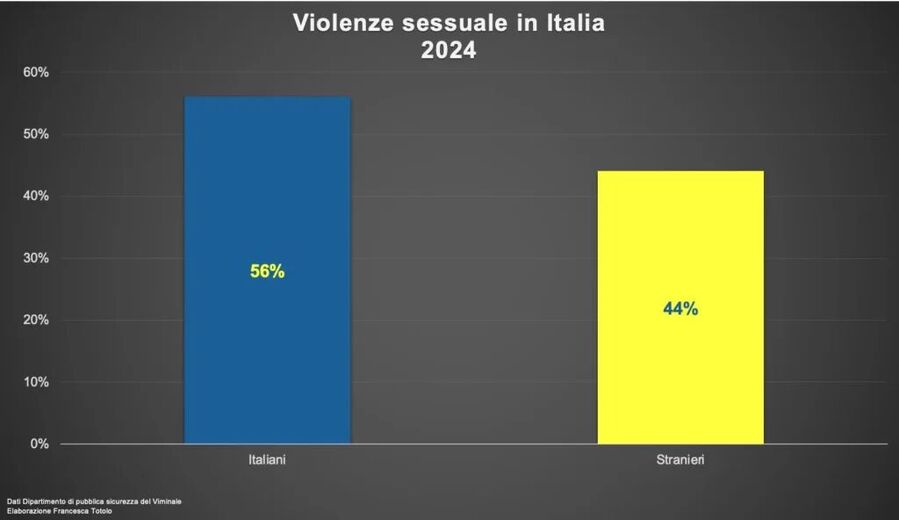 Graph Sexual Violence cases, Italy, 2024