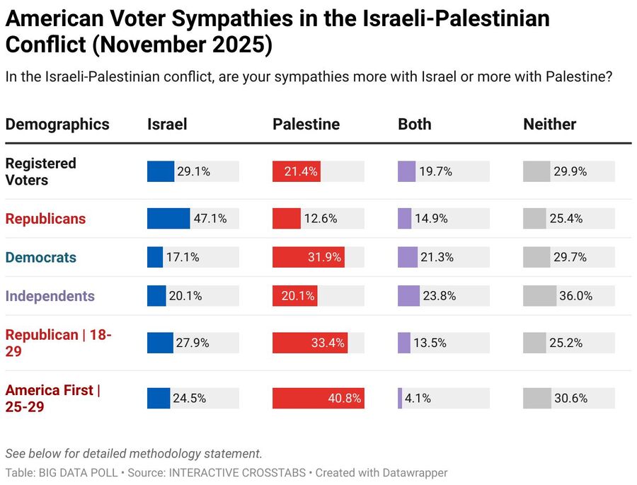 American Voter Sympathies in the Israeli-Palestinian Conflict