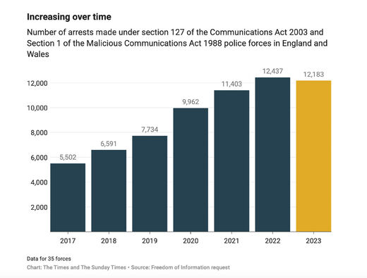 Clic para aumentar arrests uk social media