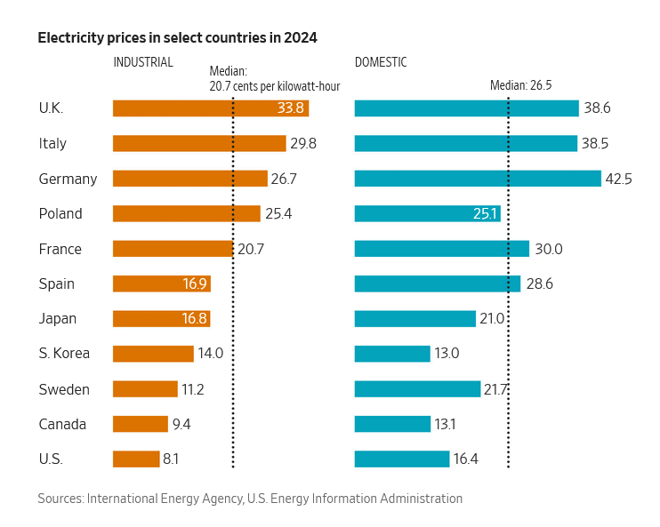 Electricity Prices