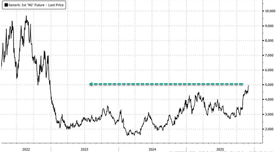 natural gas futures price increase 2025 cold winter