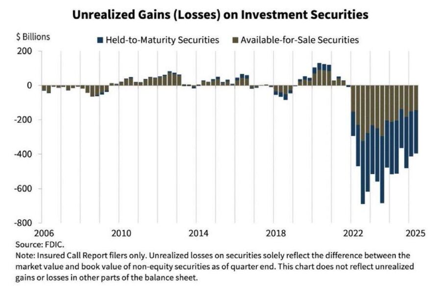 Investment Securities