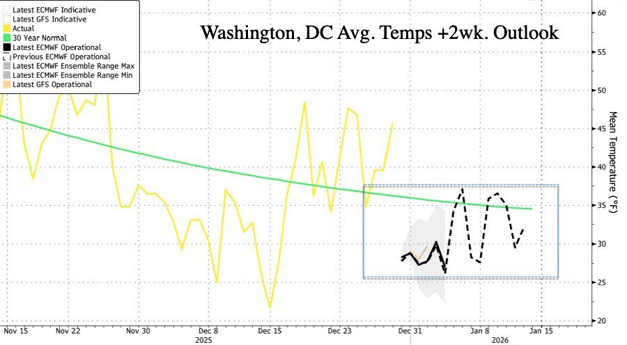 forecast tempuratures us east cost