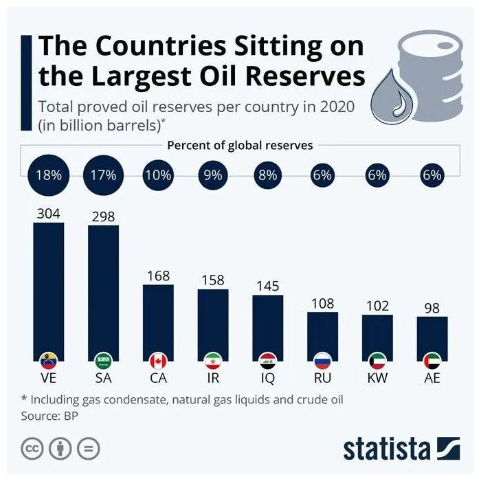 Oil Reserves
